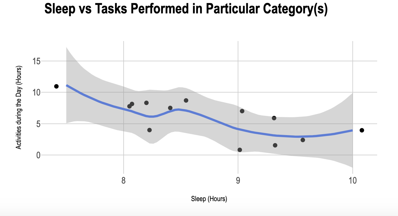 Scatterplot Sleep vs School