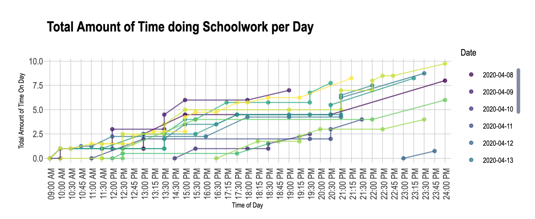 Time doing Schoolwork per Day